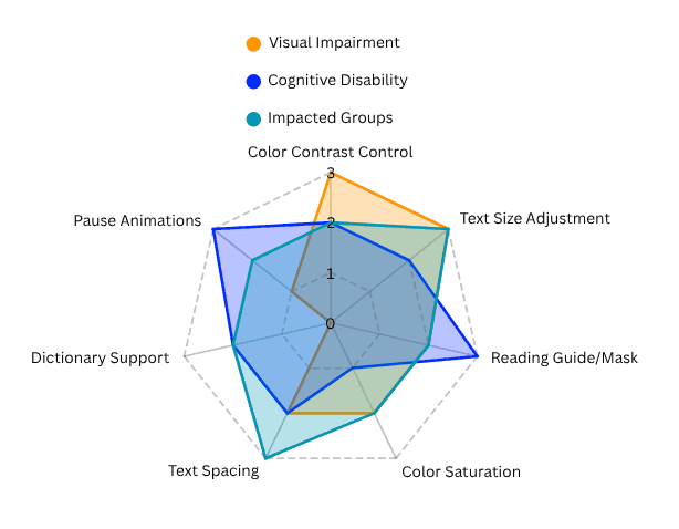 Radar chart plotting seven accessibility features (colour contrast control, text size adjustment, reading guide/mask, colour saturation, text spacing, dictionary support and pause animations), scored 0 to 3 on three overlaid series: visual impairment, cognitive disability, and impacted groups.