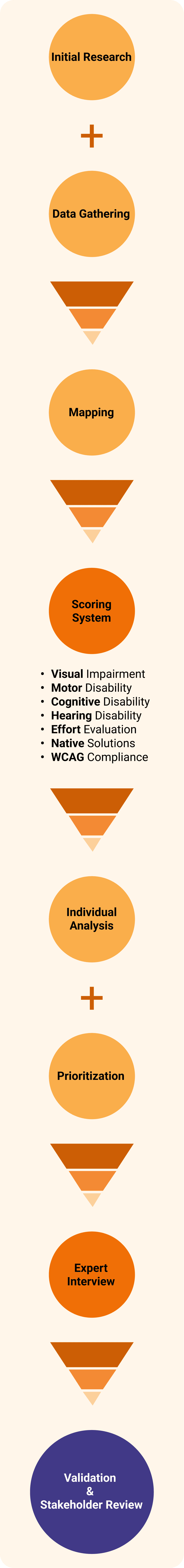Process diagram: initial research plus data gathering feed into mapping, then into a scoring system covering visual impairment, motor disability, cognitive disability, hearing disability, effort evaluation, native solutions and WCAG compliance; that feeds individual analysis plus prioritization, then an expert interview, ending in validation and stakeholder review.