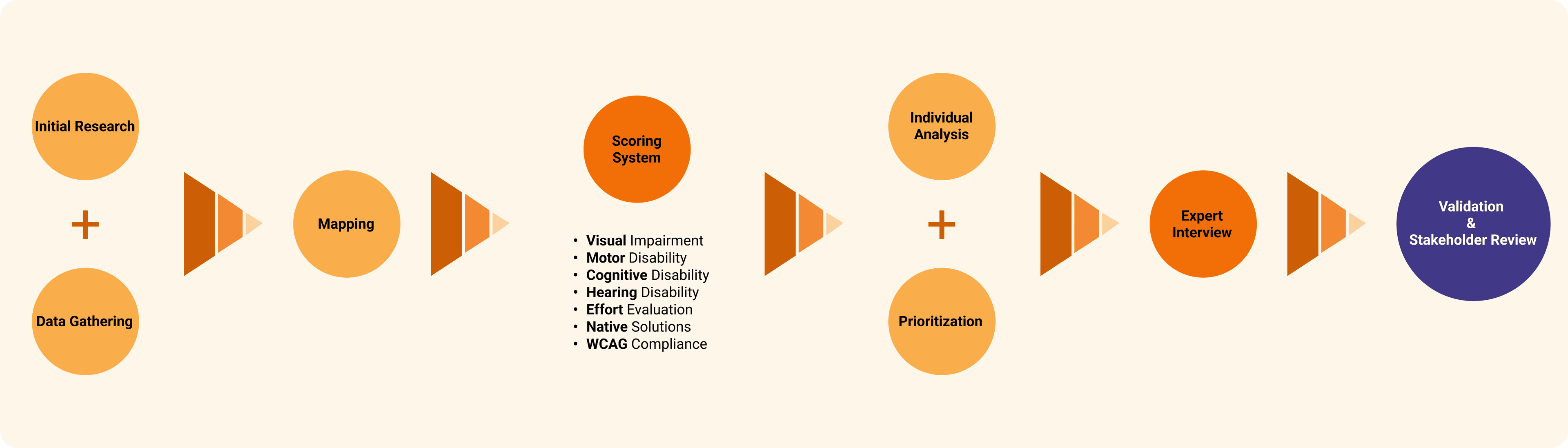 Process diagram: initial research plus data gathering feed into mapping, then into a scoring system covering visual impairment, motor disability, cognitive disability, hearing disability, effort evaluation, native solutions and WCAG compliance; that feeds individual analysis plus prioritization, then an expert interview, ending in validation and stakeholder review.