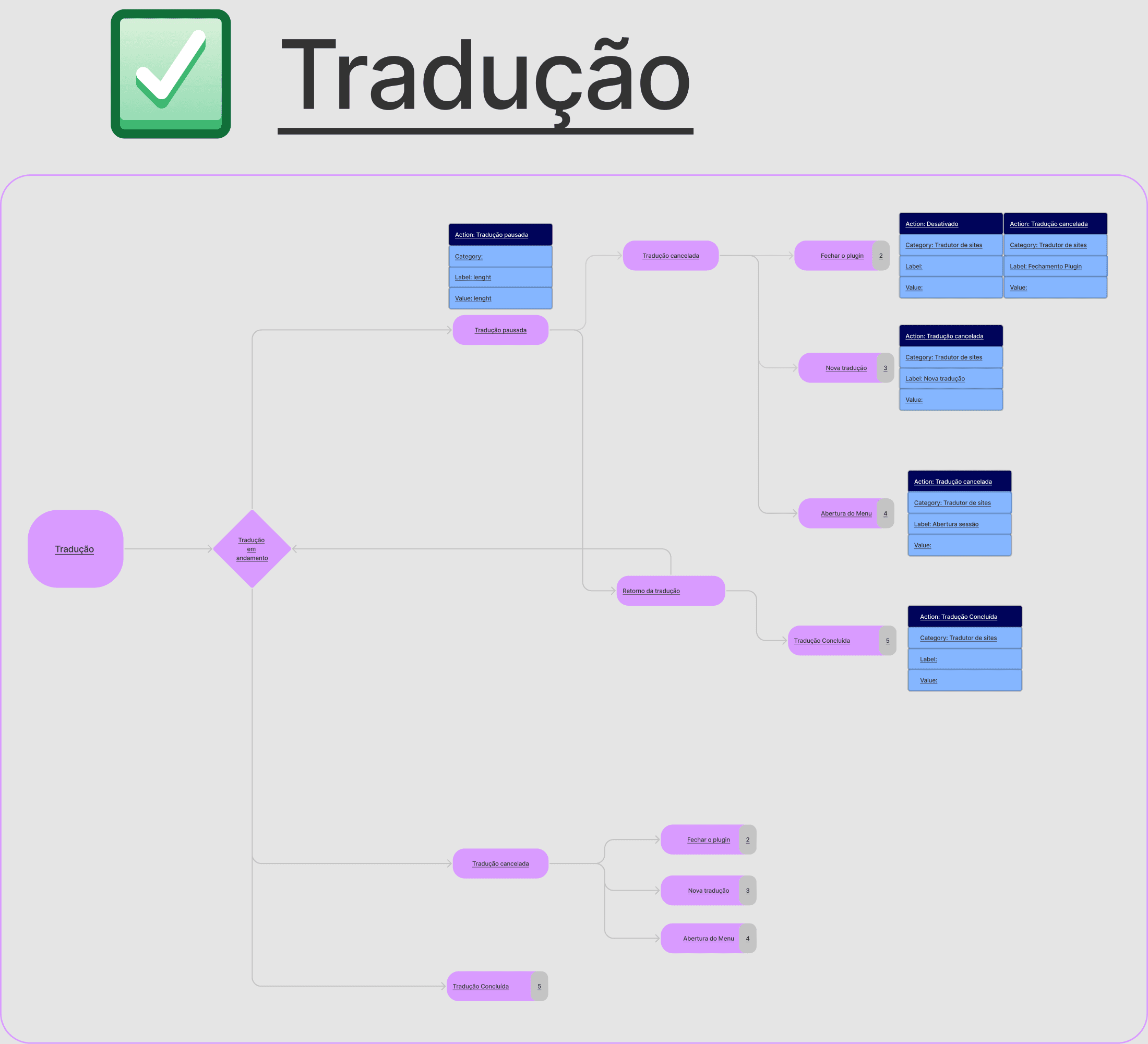 The translation flow from the GA4 mapping board, labelled in Portuguese. A start node leads to a decision diamond, Tradução em andamento, which branches to Tradução pausada, Tradução cancelada and Tradução Concluída. Cancellation splits again into Fechar o plugin, Nova tradução and Abertura do Menu. Each terminal state connects to a card listing Action, Category, Label and Value.