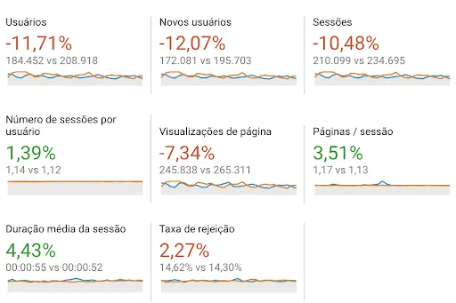 Google Analytics comparison panel showing eight metrics with percentage change and before/after values: users down 11.71%, new users down 12.07%, sessions down 10.48%, sessions per user up 1.39%, page views down 7.34%, pages per session up 3.51%, average session duration up 4.43%, bounce rate up 2.27%.
