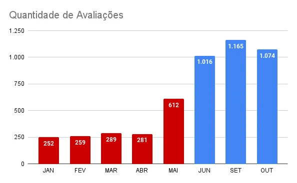 Bar chart titled “Quantidade de Avaliações” comparing monthly evaluation counts. Red bars before the redesign: January 252, February 259, March 289, April 281, May 612. Blue bars after: June 1,016, September 1,165, October 1,074.