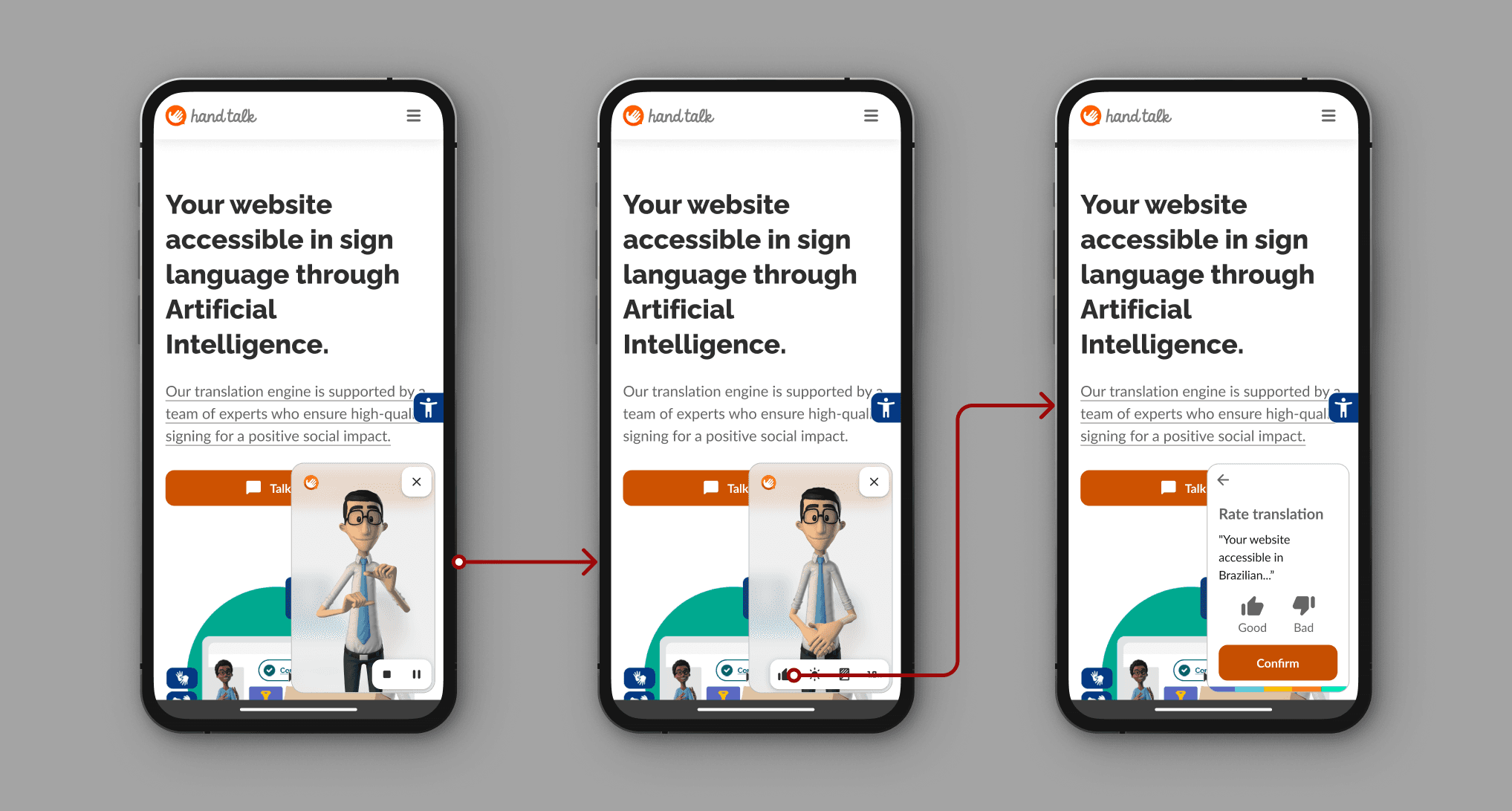 Three phone screens from Hand Talk's documentation, connected by arrows. First, the plugin open with the avatar signing a translation. Second, the avatar finishing with playback controls below. Third, the evaluation card titled “Rate translation”, quoting the translated text above a thumbs-up labelled “Good” and a thumbs-down labelled “Bad”, with an orange “Confirm” button beneath.