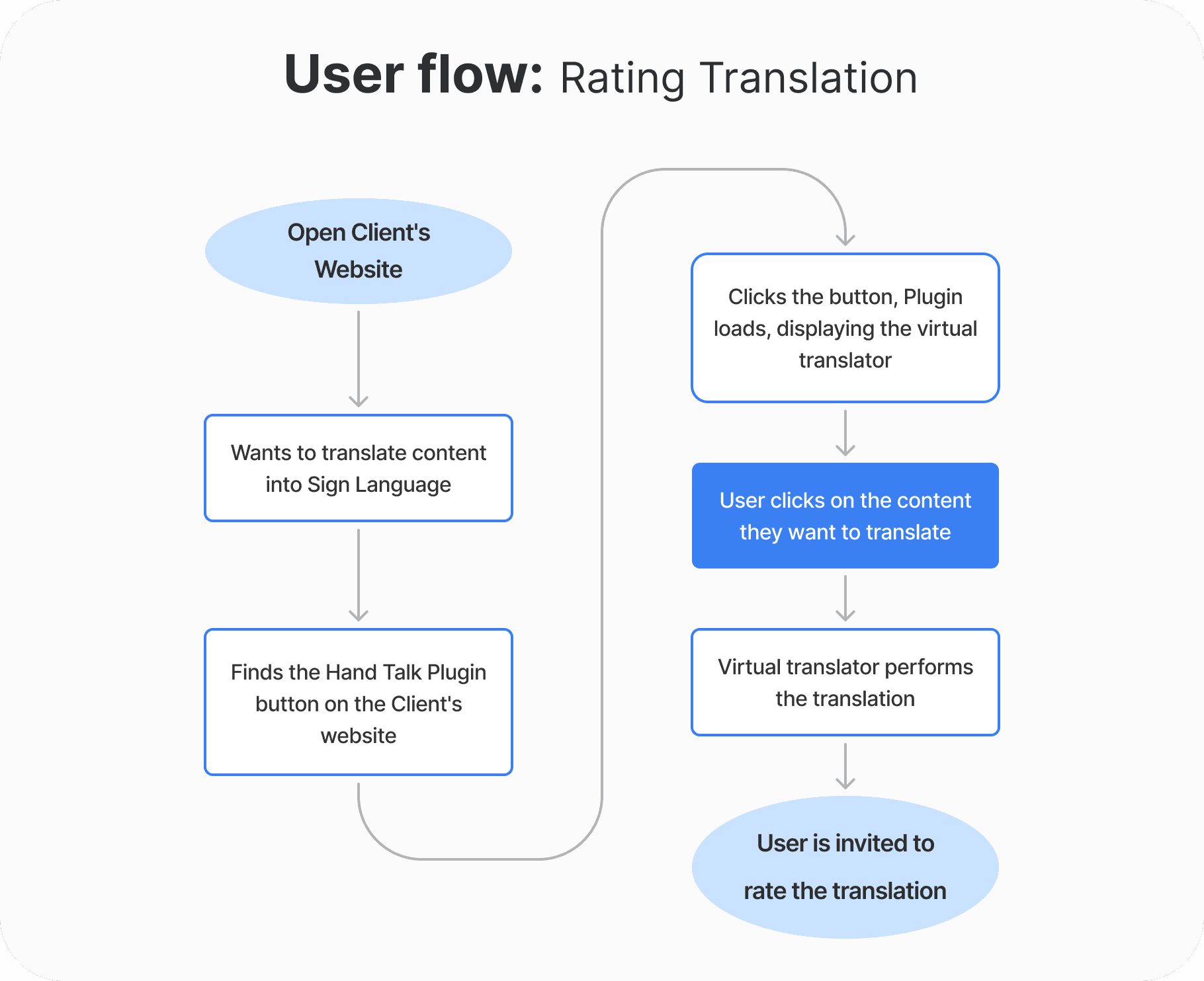 Flowchart titled “User flow: Rating Translation”, running from “Open Client’s Website” through wanting a sign language translation, finding the plugin button, the plugin loading the virtual translator, selecting content, the translation being performed, and ending at “User is invited to rate the translation”.