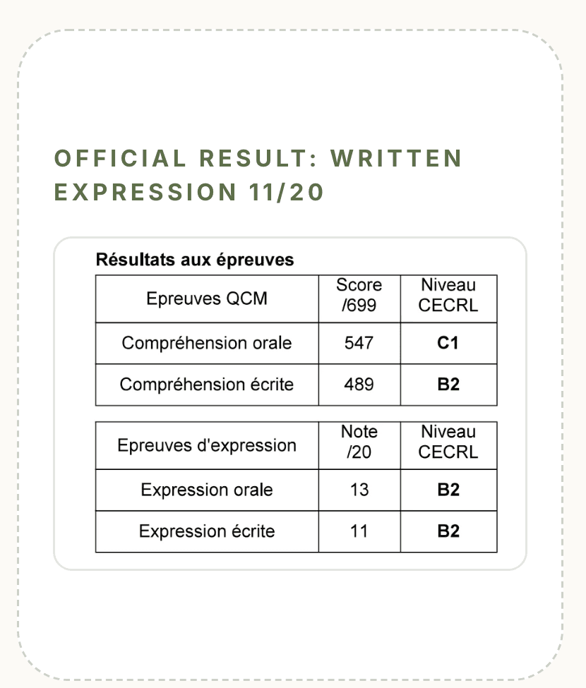 An official TCF result slip. Compréhension orale 547 at C1, compréhension écrite 489 at B2, expression orale 13 out of 20 at B2, expression écrite 11 out of 20 at B2.