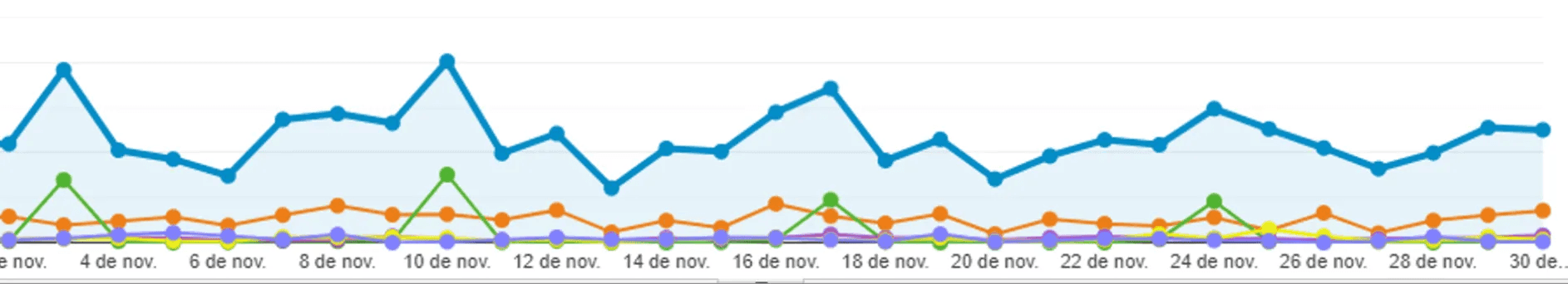 Google Analytics line chart comparing daily traffic for five websites across November.