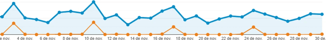 Google Analytics line chart comparing daily traffic for website 2 against total traffic across all sites, over one month.
