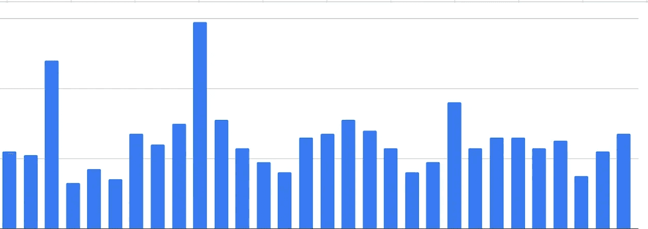 Bar chart of daily prospects generated by a single website over one month.